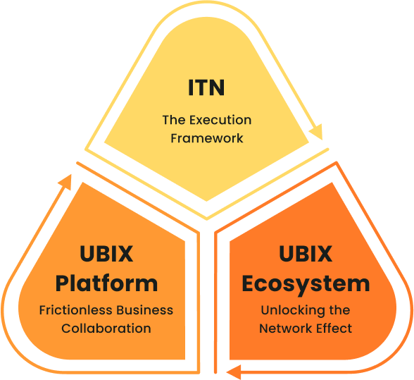 Diagram showing the relationship between ITN, UBIX Platform, and UBIX Ecosystem with arrows indicating flow.