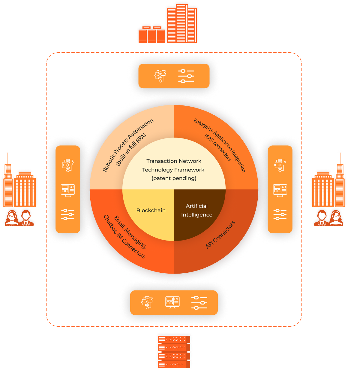Diagram showing the Transaction Network Technology Framework core with components including Robotic Process Automation, Enterprise Application Integration, Email Messaging, Blockchain, Artificial Intelligence, and API Connectors, surrounded by icons representing users, servers, and controls.